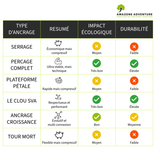 comparatif-ancrage-arbre-amazone-adventure.png